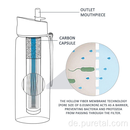 BPA Free Integrated Filter Strohwasserfilterflasche